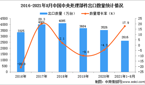 2021年1-8月中国中央处理部件出口数据统计分析