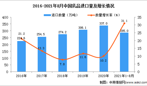 2021年1-8月中国乳品进口数据统计分析