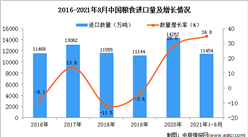 2021年1-8月中国粮食进口数据统计分析