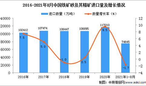2021年1-8月中国铁矿砂及其精矿进口数据统计分析