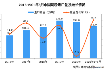 2021年1-8月中國奶粉進口數據統計分析