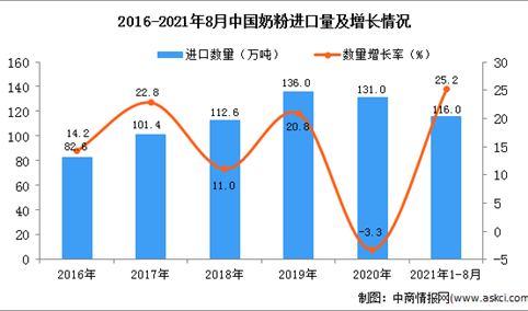 2021年1-8月中国奶粉进口数据统计分析