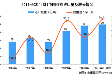 2021年1-8月中国豆油进口数据统计分析