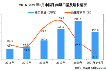 2021年1-8月中國牛肉進口數據統計分析