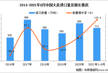 2021年1-8月中国大麦进口数据统计分析