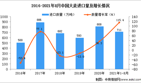 2021年1-8月中国大麦进口数据统计分析