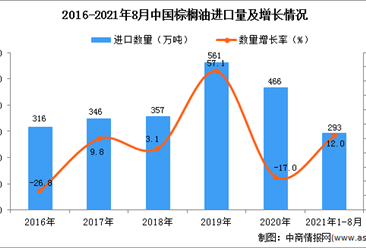 2021年1-8月中国棕榈油进口数据统计分析