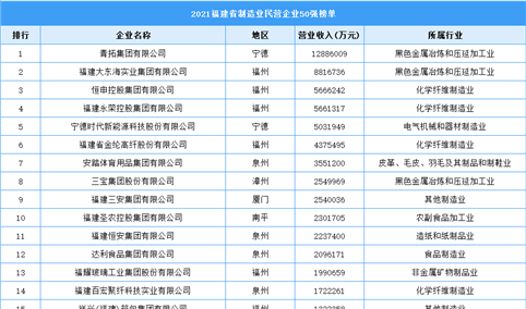 2021年福建省制造业民营企业50强榜单（图）