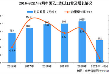 2021年1-8月中国乙二醇进口数据统计分析