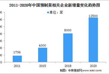 2021年中国预制菜行业市场现状及行业发展前景分析（图）