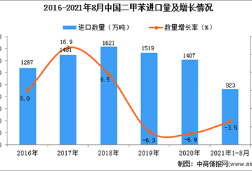 2021年1-8月中国二甲苯进口数据统计分析