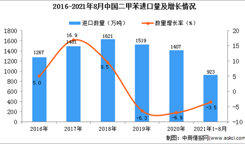 2021年1-8月中国二甲苯进口数据统计分析