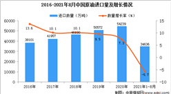 2021年1-8月中国原油进口数据统计分析