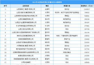 2021年山西省民营企业服务业20强排行榜（附全榜单）