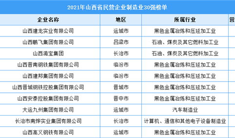 2021年山西省民营企业制造业30强排行榜（附全榜单）