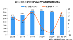 2021年1-8月中國氣態天然氣進口數據統計分析