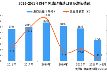2021年1-8月中國成品油進口數據統計分析
