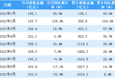 2021年9月龙湖集团销售简报：销售额同比下降32.8%（附图表）