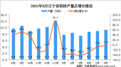 2021年8月辽宁铝材产量数据统计分析