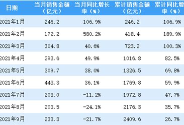 2021年9月招商蛇口销售简报：销售额同比下降21.7%（附图表）