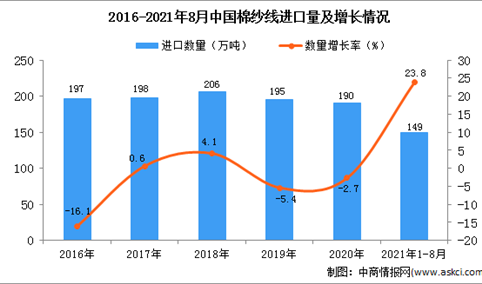 2021年1-8月中国棉纱线进口数据统计分析