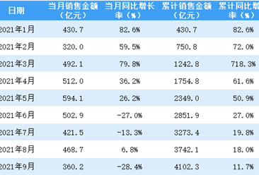 2021年9月保利地产销售简报：销售额同比下降28.4%（附图表）