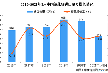 2021年1-8月中国氯化钾进口数据统计分析