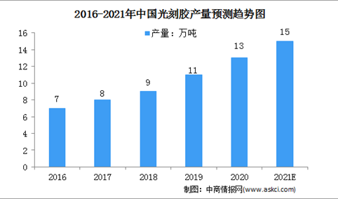 2021年中国光刻胶市场规模及行业发展前景分析（图）