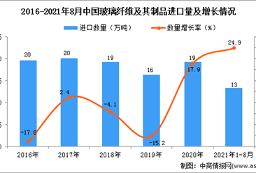 2021年1-8月中国玻璃纤维及其制品进口数据统计分析