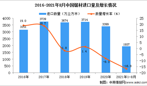 2021年1-8月中国锯材进口数据统计分析