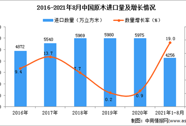 2021年1-8月中國原木進口數據統計分析