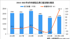 2021年1-8月中國鉆石進口數據統計分析
