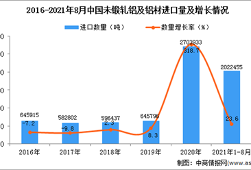 2021年1-8月中国未锻轧铝及铝材进口数据统计分析