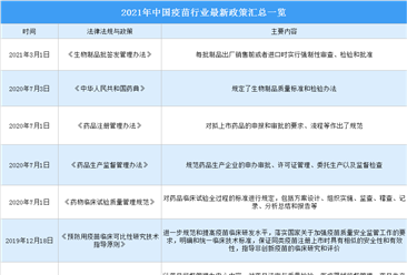 2021年中国疫苗行业最新政策汇总一览（图）