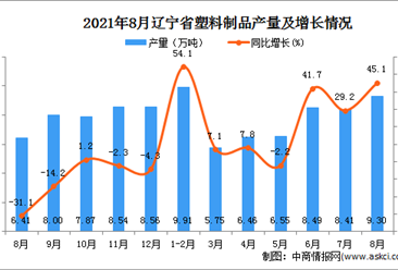 2021年8月辽宁塑料制品产量数据统计分析