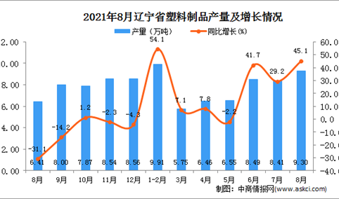 2021年8月辽宁塑料制品产量数据统计分析