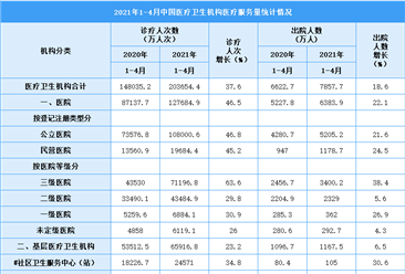 2021年1-4月中国医疗卫生机构总诊疗人次达20.4亿 广东最多（图）