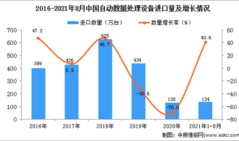 2021年1-8月中国自动数据处理设备进口数据统计分析