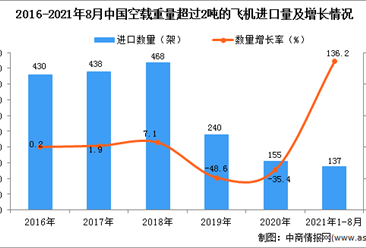 2021年1-8月中国空载重量超过2吨的飞机进口数据统计分析