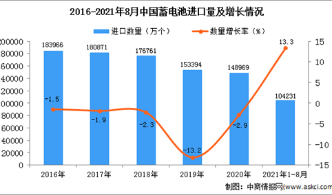 2021年1-8月中国蓄电池进口数据统计分析