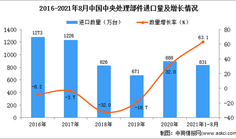 2021年1-8月中国中央处理部件进口数据统计分析