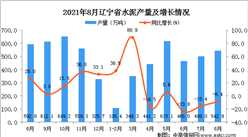 2021年8月辽宁水泥产量数据统计分析
