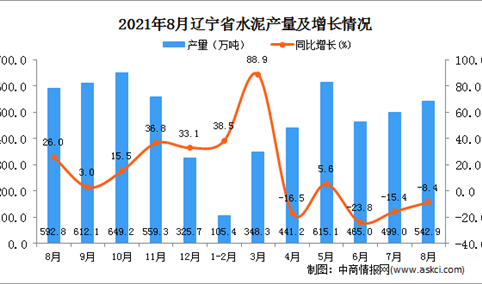 2021年8月辽宁水泥产量数据统计分析