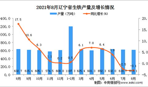 2021年8月辽宁生铁产量数据统计分析