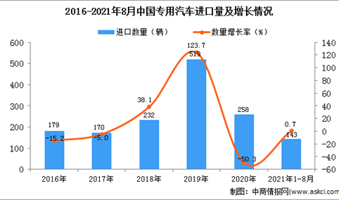 2021年1-8月中国专用汽车进口数据统计分析
