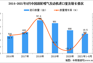 2021年1-8月中国涡轮喷气发动机进口数据统计分析