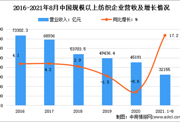 2021年1-8月中国纺织行业运行情况分析：营收同比增长17.2%