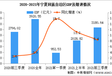 2021年前三季度宁夏经济运行情况分析：GDP同比增长8.4%（图）