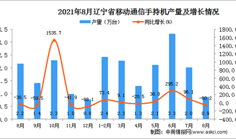 2021年8月辽宁移动通信手持机产量数据统计分析