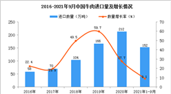 2021年1-9月中国牛肉进口数据统计分析